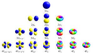 The electorn orbitals